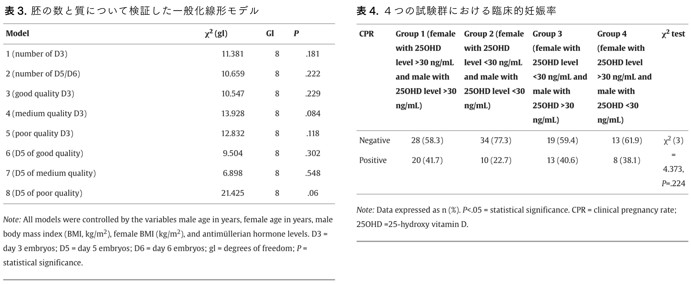 Graphical Abstract 体外受精を実施するカップルにおけるビタミンDレベル： 胚の質や妊娠率との関連