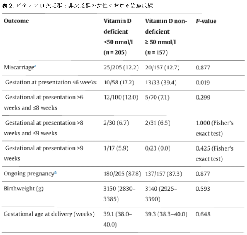 Graphical Abstract 妊娠初期の切迫流産女性における血清ビタミンD濃度と流産率の関連性