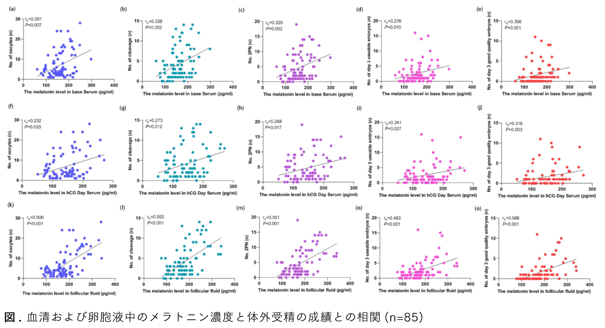 Graphical Abstract 卵巣予備能が低下した体外受精患者におけるメラトニン濃度と胚の質：比較研究