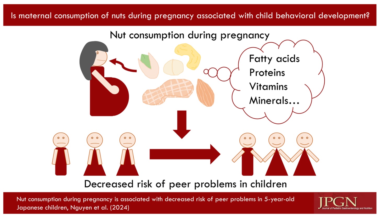 Graphical Abstract 妊娠中のナッツ摂取は出生児の5歳時点のピアトラブルリスク低下に関連する：九州・沖縄母子保健研究
